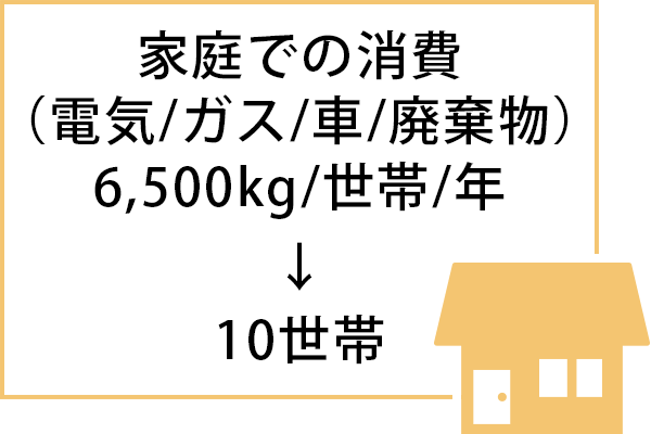 家庭での消費（電気/ガス/車/廃棄物） 6,500kg/世帯/年→10世帯